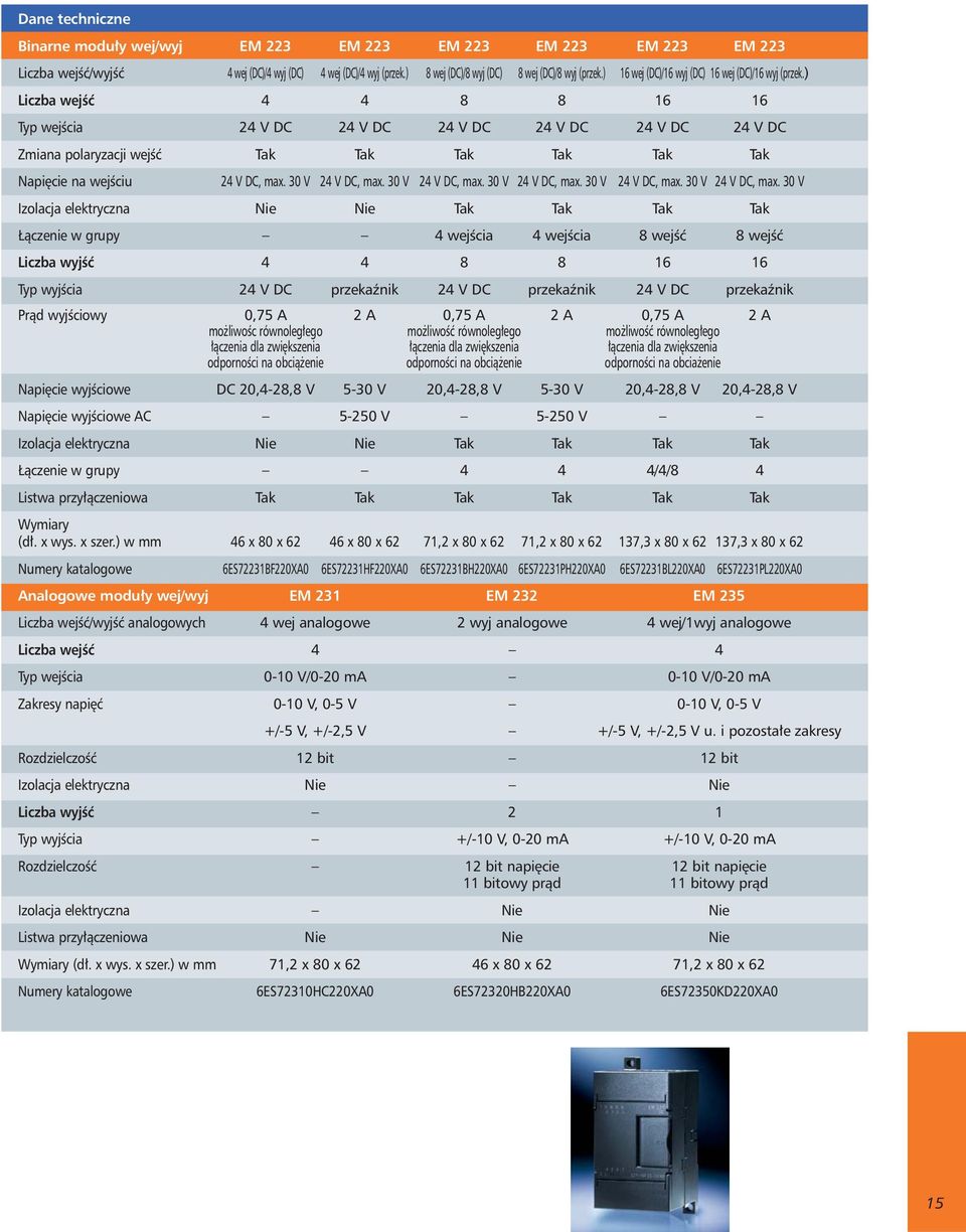 ) Liczba wejêç 4 4 8 8 16 16 Typ wejêcia 24 V DC 24 V DC 24 V DC 24 V DC 24 V DC 24 V DC Zmiana polaryzacji wejêç Tak Tak Tak Tak Tak Tak Napi cie na wejêciu 24 V DC, max. 30 V 24 V DC, max.