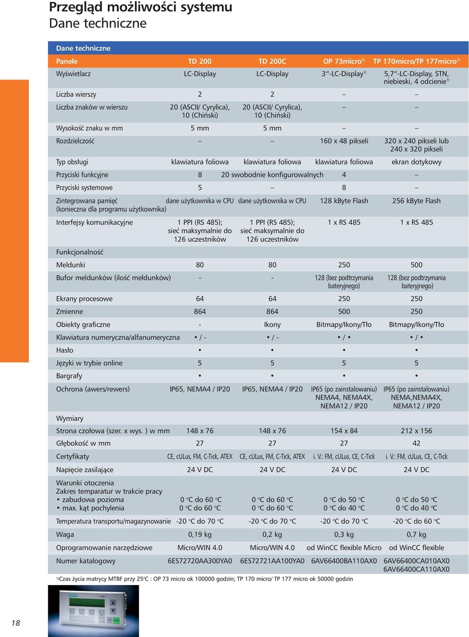 320 x 240 pikseli lub 240 x 320 pikseli Typ obs ugi klawiatura foliowa klawiatura foliowa klawiatura foliowa ekran dotykowy Przyciski funkcyjne 8 20 swobodnie konfigurowalnych 4 Przyciski systemowe 5