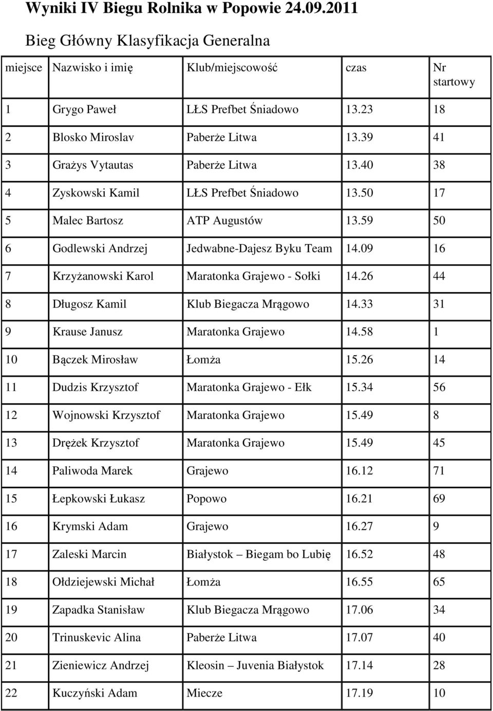 59 50 6 Godlewski Andrzej Jedwabne-Dajesz Byku Team 14.09 16 7 Krzyżanowski Karol Maratonka Grajewo - Sołki 14.26 44 8 Długosz Kamil Klub Biegacza Mrągowo 14.