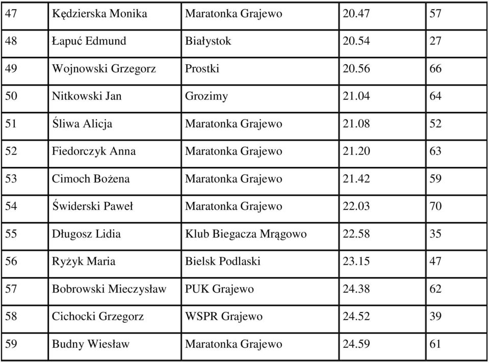 20 63 53 Cimoch Bożena Maratonka Grajewo 21.42 59 54 Świderski Paweł Maratonka Grajewo 22.03 70 55 Długosz Lidia Klub Biegacza Mrągowo 22.