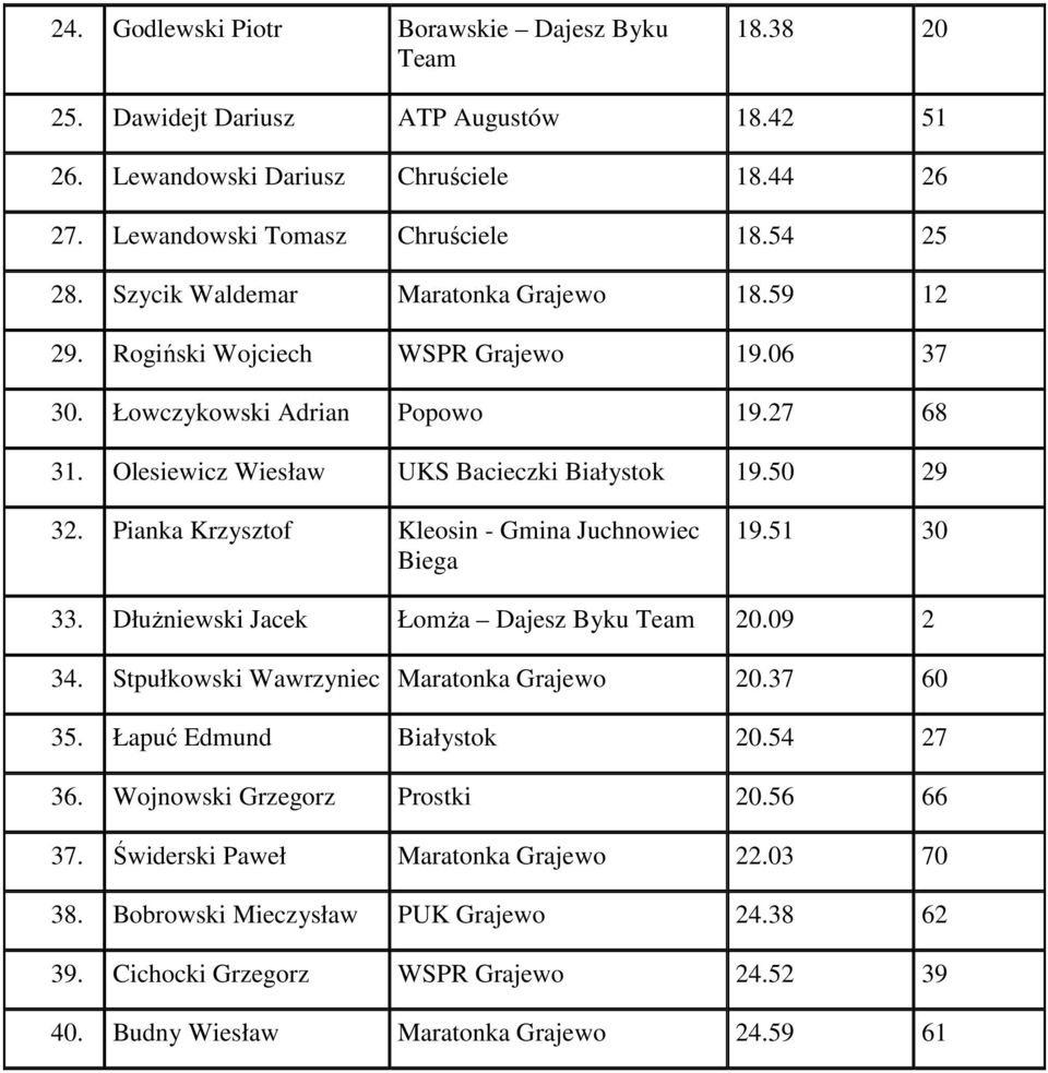 Pianka Krzysztof Kleosin - Gmina Juchnowiec Biega 19.51 30 33. Dłużniewski Jacek Łomża Dajesz Byku Team 20.09 2 34. Stpułkowski Wawrzyniec Maratonka Grajewo 20.37 60 35. Łapuć Edmund Białystok 20.