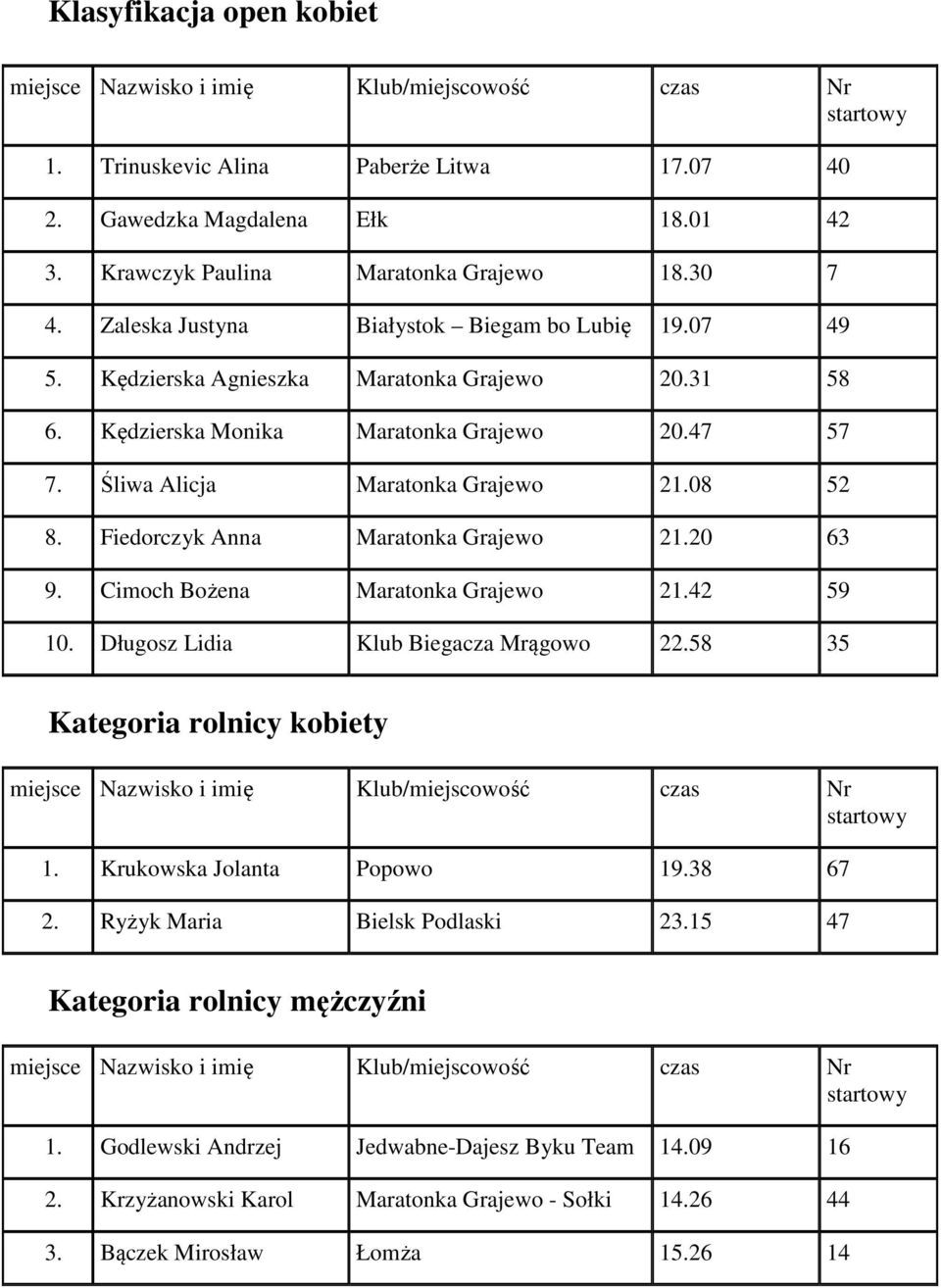 Śliwa Alicja Maratonka Grajewo 21.08 52 8. Fiedorczyk Anna Maratonka Grajewo 21.20 63 9. Cimoch Bożena Maratonka Grajewo 21.42 59 10. Długosz Lidia Klub Biegacza Mrągowo 22.