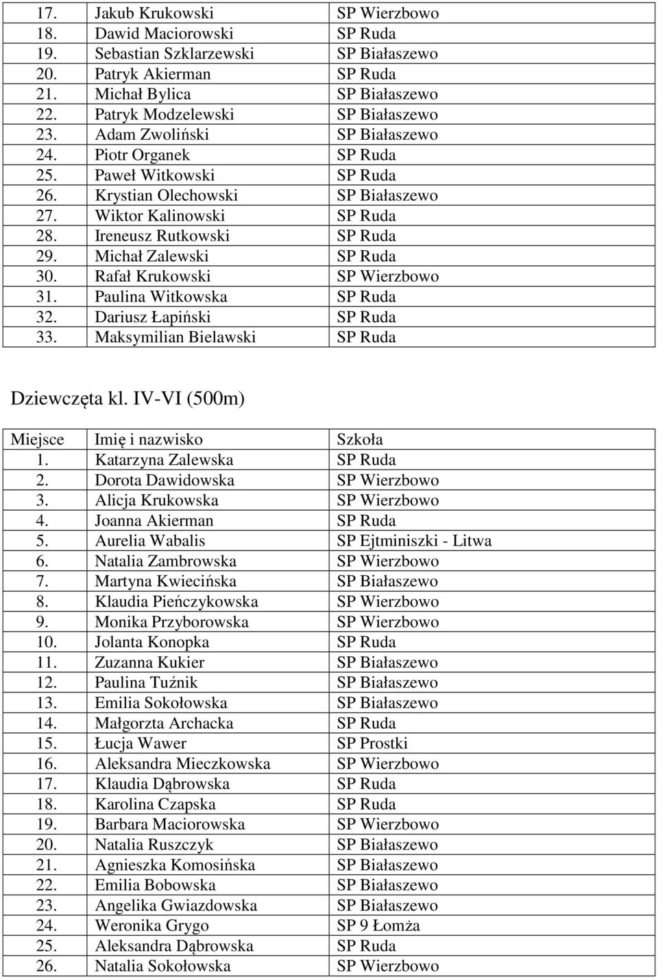 Ireneusz Rutkowski SP Ruda 29. Michał Zalewski SP Ruda 30. Rafał Krukowski SP Wierzbowo 31. Paulina Witkowska SP Ruda 32. Dariusz Łapiński SP Ruda 33. Maksymilian Bielawski SP Ruda Dziewczęta kl.