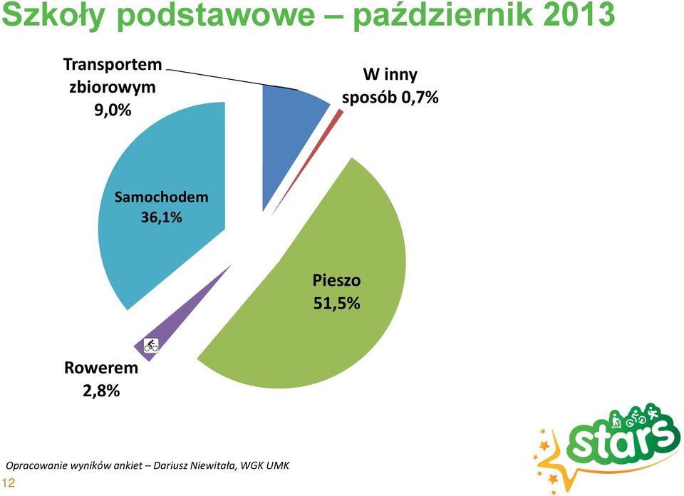 0,7% Samochodem 36,1% Pieszo 51,5% Rowerem