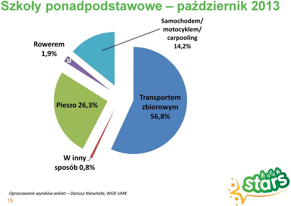 26,3% Transportem zbiorowym 56,8% W inny sposób 0,8%