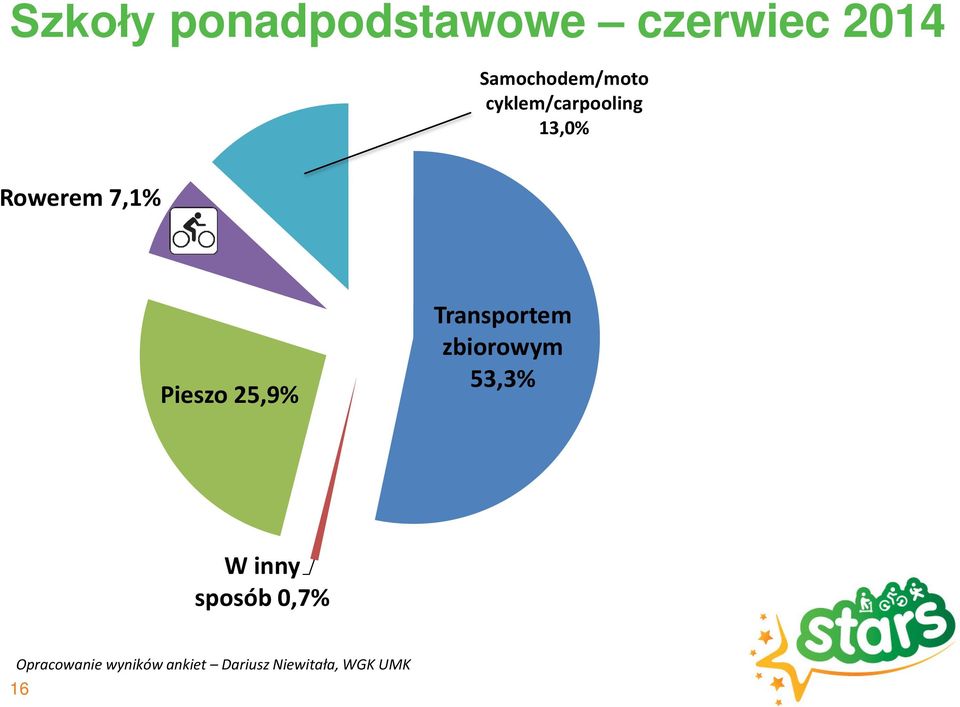 7,1% Pieszo 25,9% Transportem zbiorowym 53,3% W