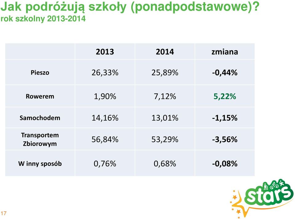 -0,44% Rowerem 1,90% 7,12% 5,22% Samochodem 14,16% 13,01%