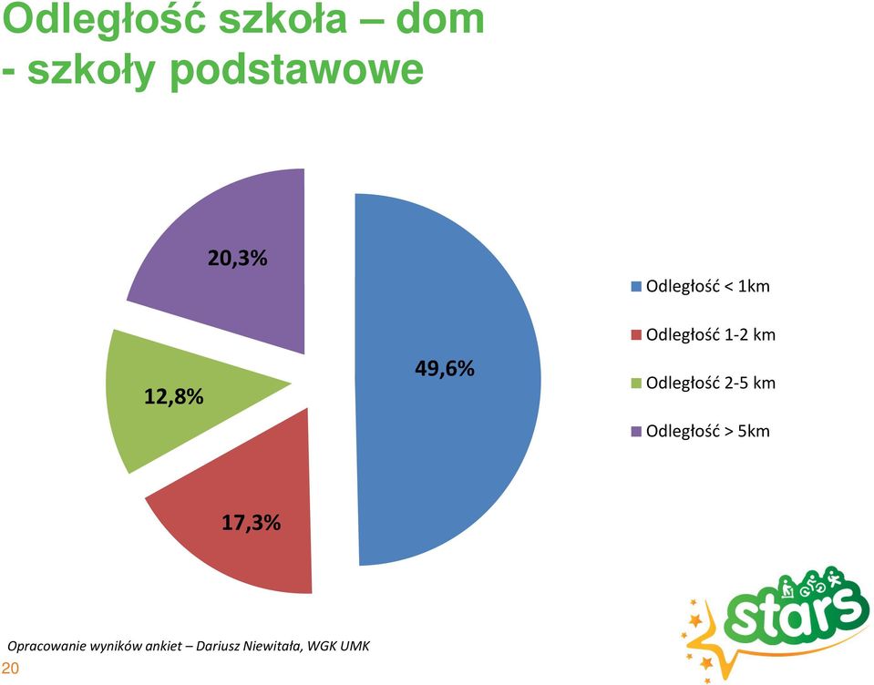 Odległość 2-5 km Odległość > 5km 17,3%