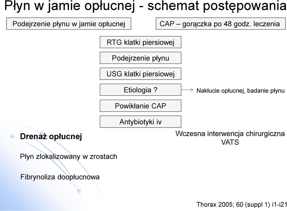 Nakłucie opłucnej, badanie płynu Drenaż opłucnej Powikłanie CAP Antybiotyki iv Wczesna