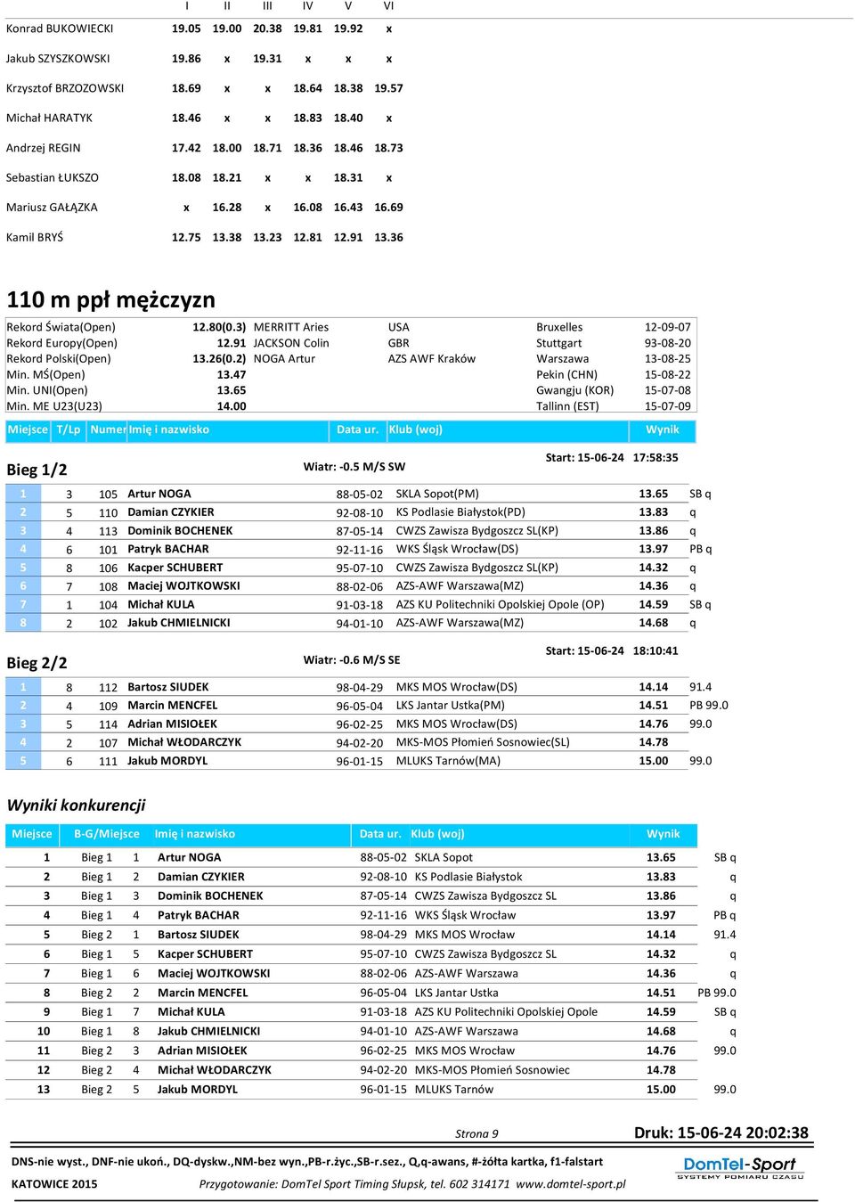 36 110 m ppł mężczyzn Rekord Świata(Open) 12.80(0.3) MERRITT Aries USA Bruxelles 12-09-07 Rekord Europy(Open) 12.91 JACKSON Colin GBR Stuttgart 93-08-20 Rekord Polski(Open) 13.26(0.