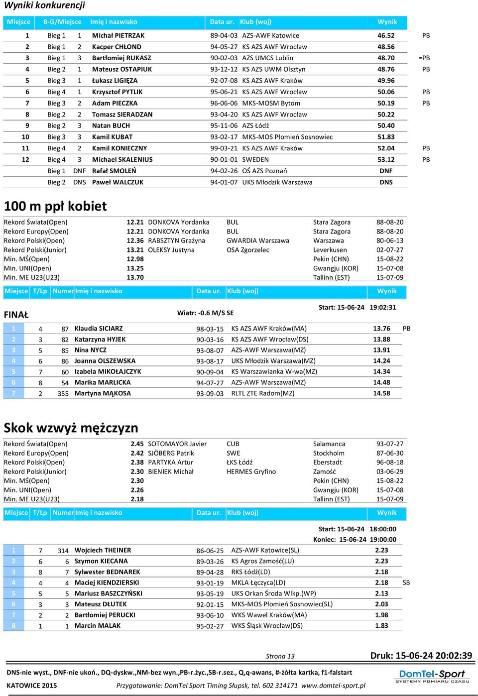 96 6 Bieg 4 1 Krzysztof PYTLIK 95-06-21 KS AZS AWF Wrocław 50.06 PB 7 Bieg 3 2 Adam PIECZKA 96-06-06 MKS-MOSM Bytom 50.19 PB 8 Bieg 2 2 Tomasz SIERADZAN 93-04-20 KS AZS AWF Wrocław 50.