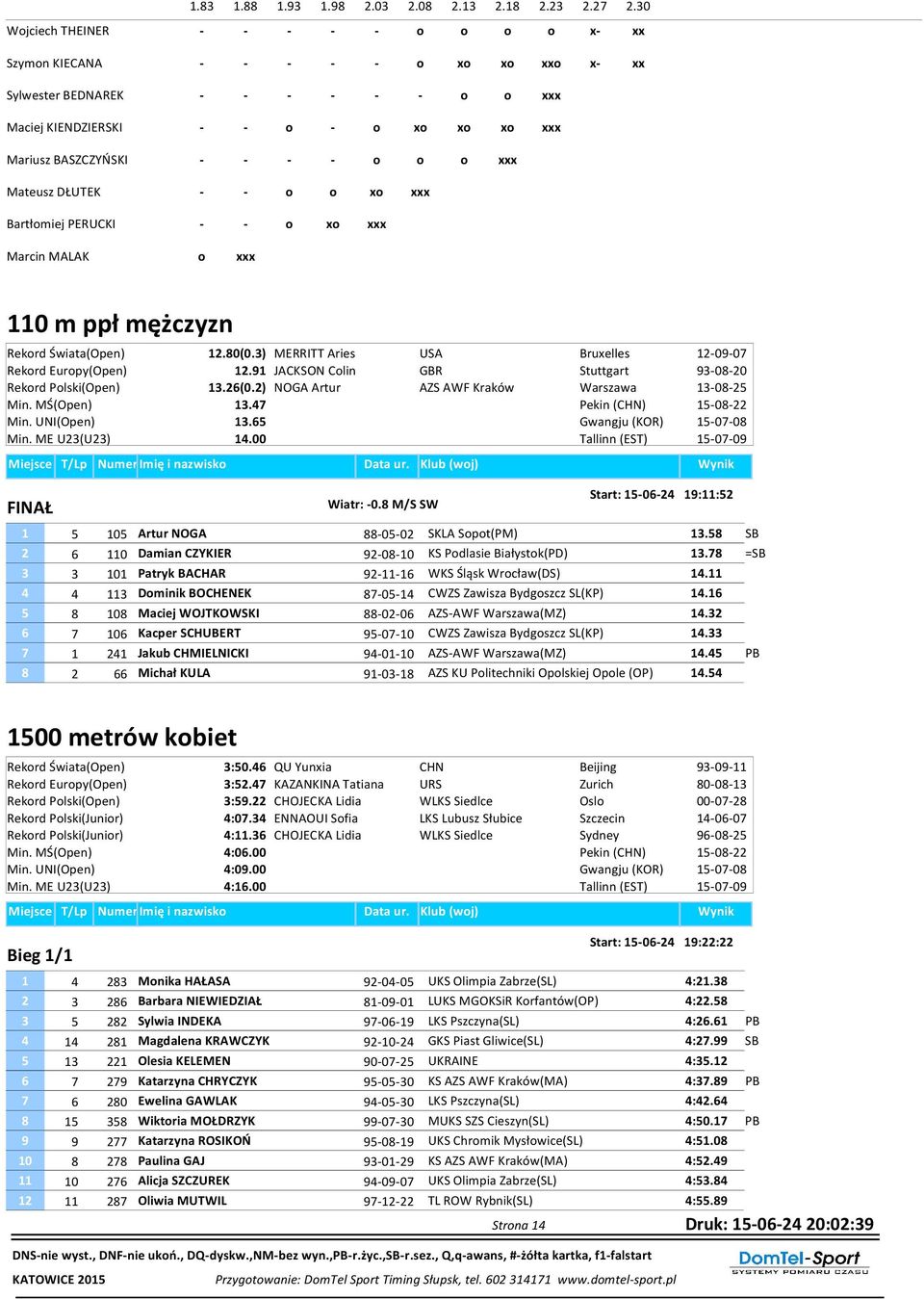 xxx - - - - o o o xxx - - o o xo xxx - - o xo xxx xx Marcin MALAK o xxx 110 m ppł mężczyzn Rekord Świata(Open) 12.80(0.3) MERRITT Aries USA Bruxelles 12-09-07 Rekord Europy(Open) 12.