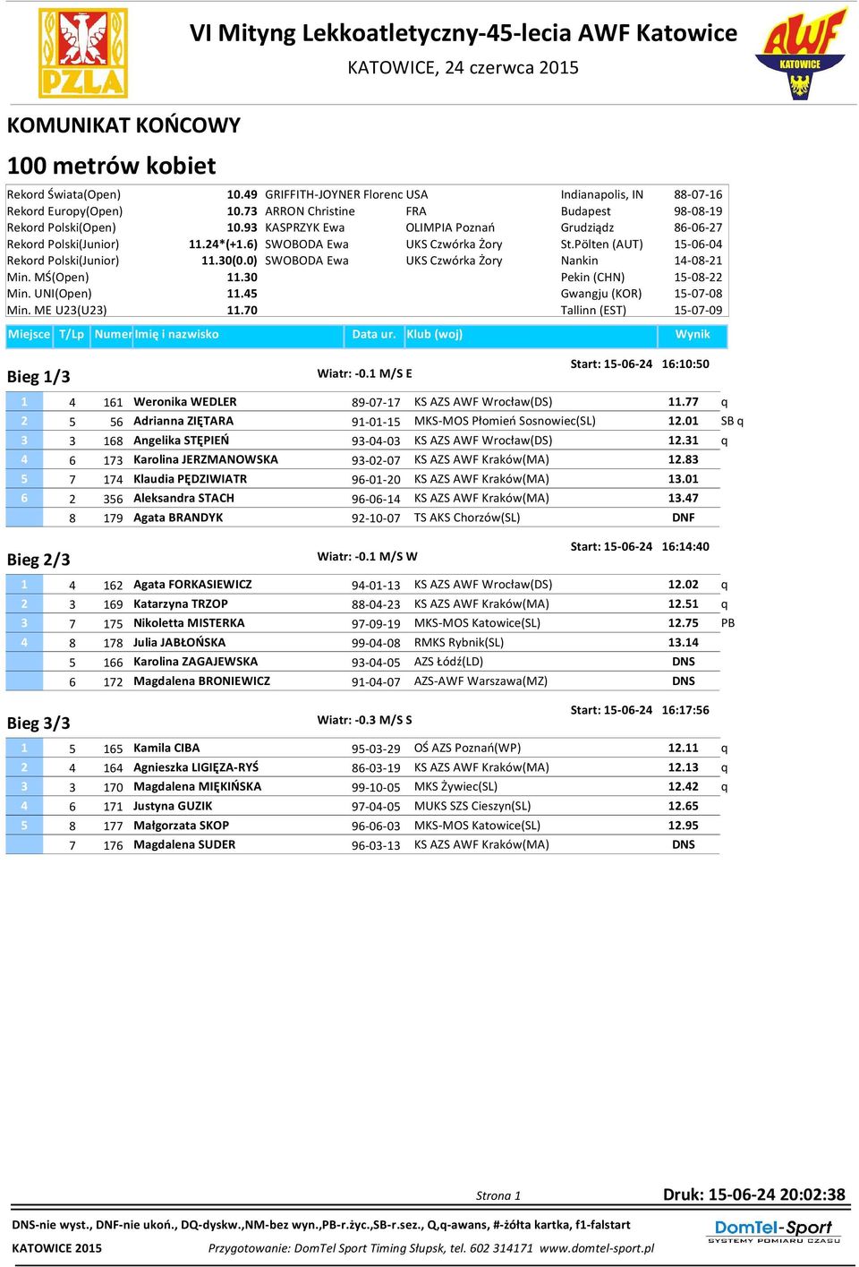 93 KASPRZYK Ewa OLIMPIA Poznań Grudziądz 86-06-27 Rekord Polski(Junior) 11.24*(+1.6) SWOBODA Ewa UKS Czwórka Żory St.Pölten (AUT) 15-06-04 Rekord Polski(Junior) 11.30(0.