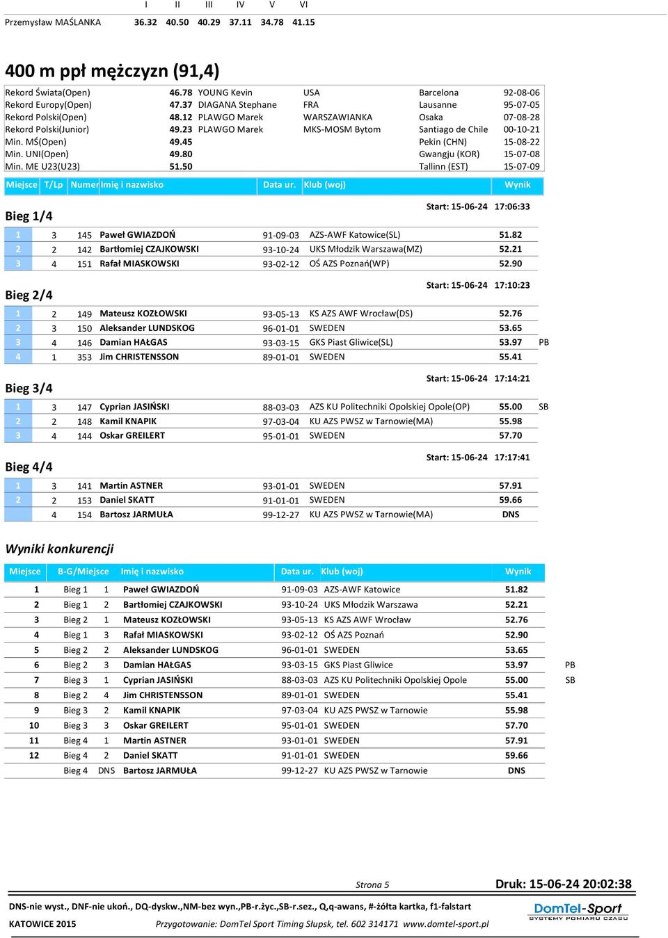 MŚ(Open) 49.45 Min. UNI(Open) 49.80 Min. ME U23(U23) 51.50 Bieg 1/4 Start: 15-06-24 17:06:33 1 3 145 Paweł GWIAZDOŃ 91-09-03 AZS-AWF Katowice(SL) 51.