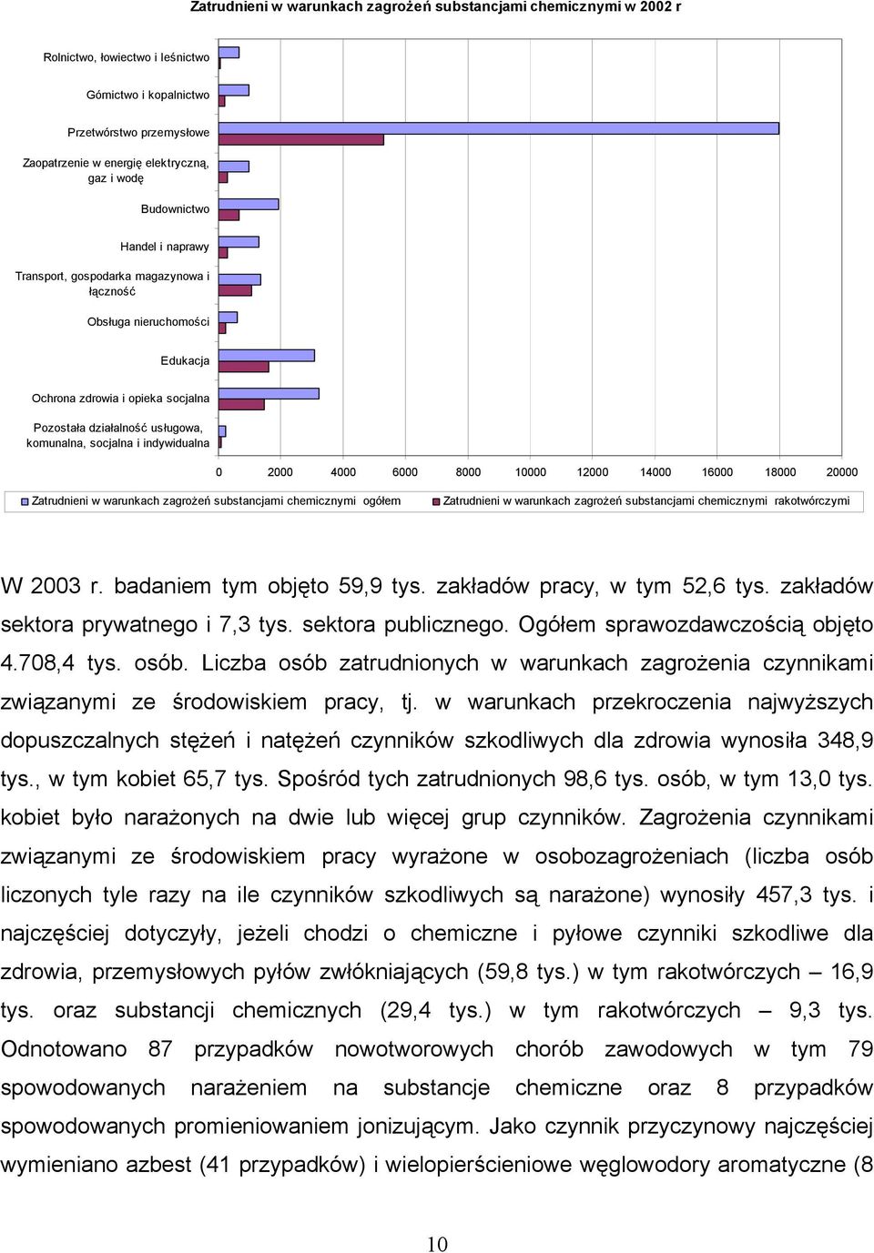 indywidualna 0 2000 4000 6000 8000 10000 12000 14000 16000 18000 20000 Zatrudnieni w warunkach zagrożeń substancjami chemicznymi ogółem Zatrudnieni w warunkach zagrożeń substancjami chemicznymi