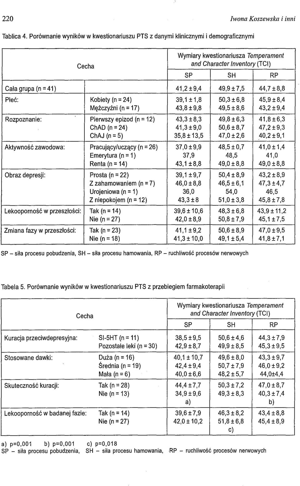 7,5 44,7±S,S Płeć: Kobiety (n = 24) 39,1 ± 1,S 50,3 ±6,S 45,9 ± S,4 Mężczyżni (n = 17) 43,S ±9,S 49,5 ± S,6 43,2 ± 9,4 Rozpoznanie: Pierwszy epizod (n = 12) 43,3 ±S,3 49,S ± 6,3 41,S±6,3 ChAD (n =