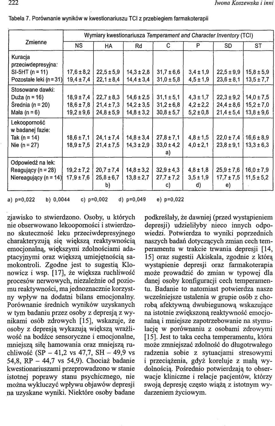 = 11) 17,6±8,2 22,5 ±5,9 14,3 ±2,8 31,7 ±6,6 3,4± 1,9 22,5 ±9,9 15,8 ± 5,9 Pozostałe leki (n=31) 19,4±7,4 22,1 ±8,4 14,4 ± 3,4 31,0 ±5,8 4,5±1,9 23,6±8,1 13,5 ± 7,7 Stosowane dawki: Duża (n = 16)