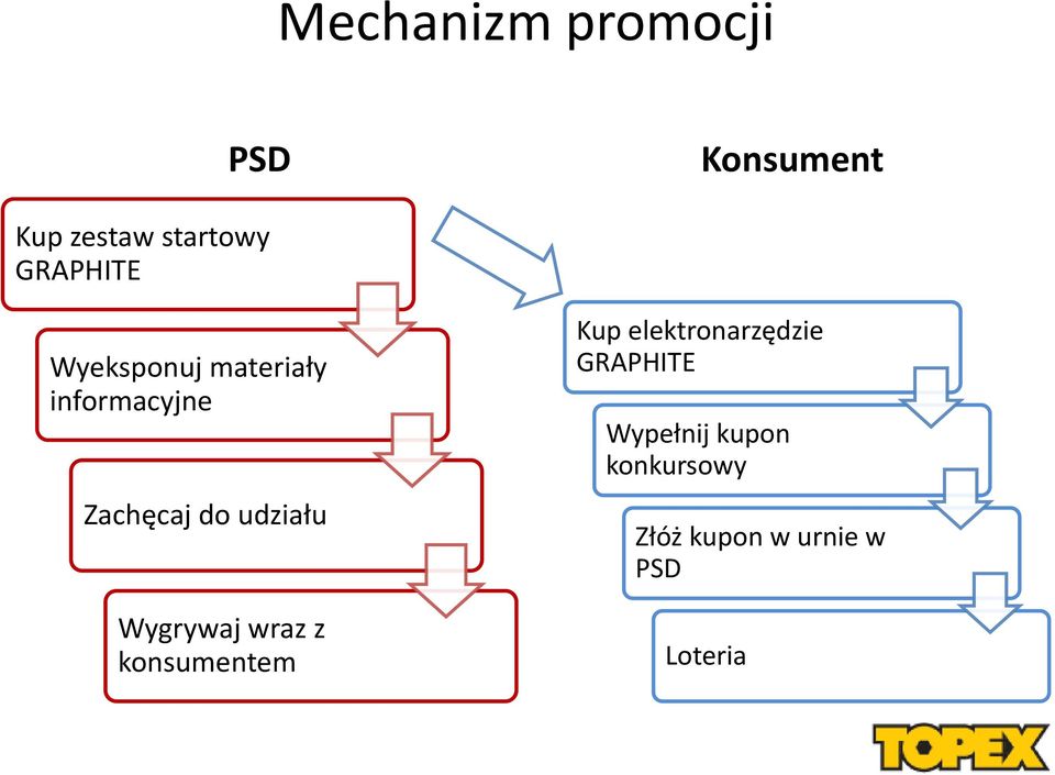 udziału Wygrywaj wraz z konsumentem Kup elektronarzędzie