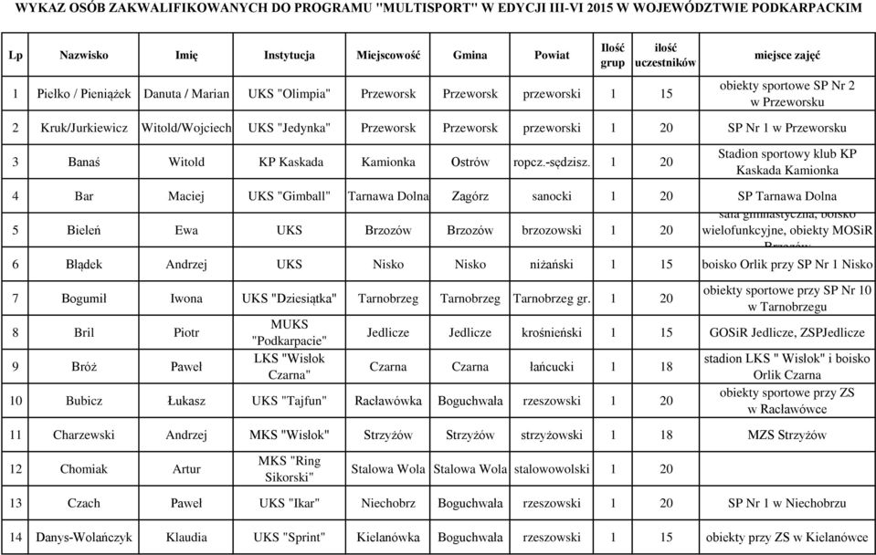 przeworski 1 20 SP Nr 1 w Przeworsku 3 Banaś Witold KP Kaskada Kamionka Ostrów ropcz.-sędzisz.