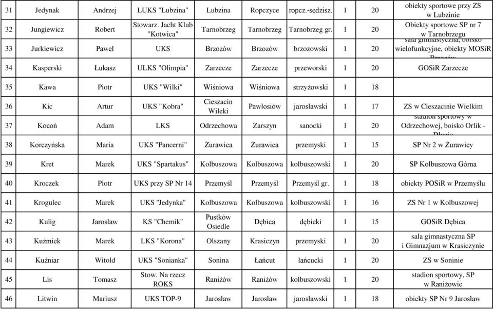 1 20 "Kotwica" sala gimnastyczna, boisko 33 Jurkiewicz Paweł UKS Brzozów Brzozów brzozowski 1 20 wielofunkcyjne, obiekty MOSiR Brzozów 34 Kasperski Łukasz ULKS "Olimpia" Zarzecze Zarzecze przeworski