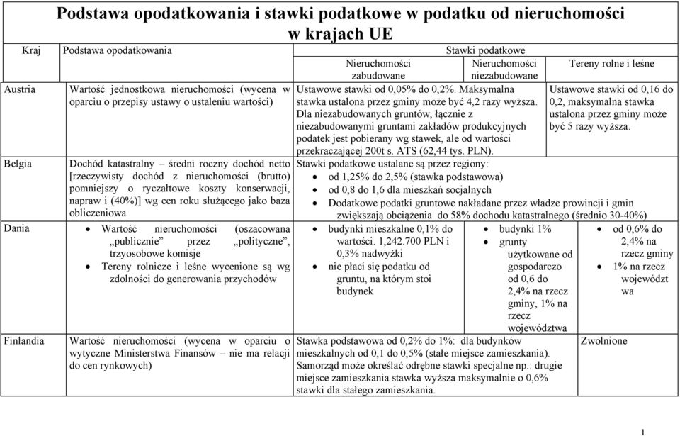 (40%)] wg cen roku służącego jako baza obliczeniowa Dania Wartość (oszacowana publicznie przez polityczne, trzyosobowe komisje Tereny rolnicze i leśne wycenione są wg zdolności do generowania