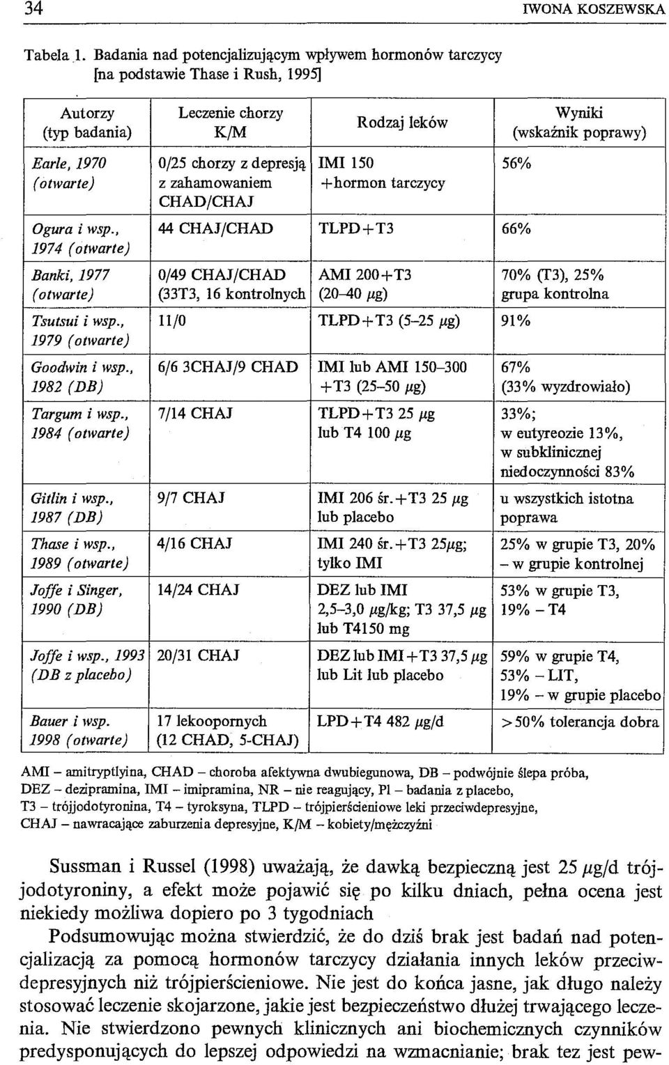 depresją IMI150 56% (otwarte) z zahamowaniem + hormon tarczycy CHAD/CHAJ Ogura i wsp.