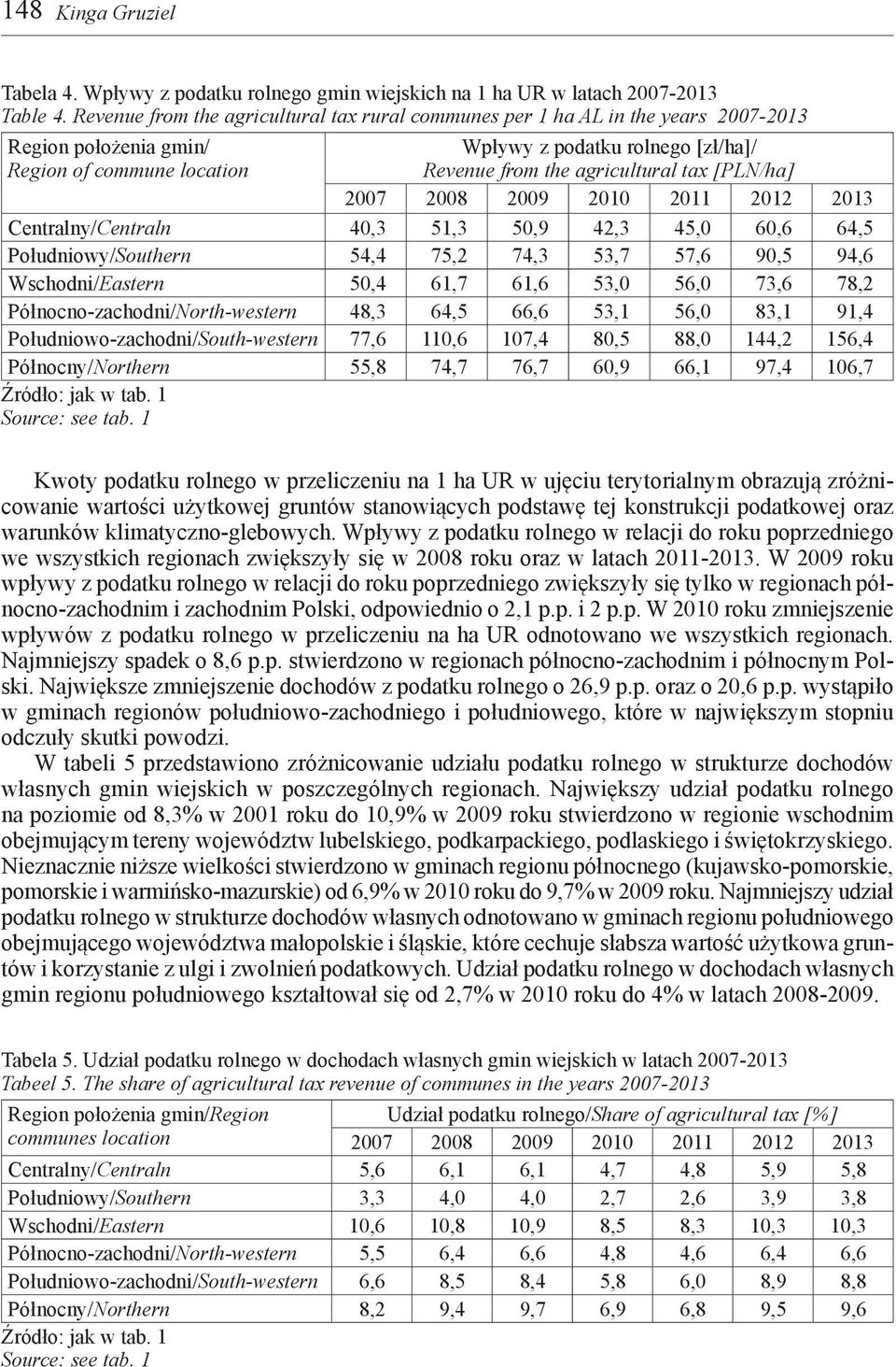 tax [PLN/ha] Centralny/Centraln 40,3 51,3 50,9 42,3 45,0 60,6 64,5 Południowy/Southern 54,4 75,2 74,3 53,7 57,6 90,5 94,6 Wschodni/Eastern 50,4 61,7 61,6 53,0 56,0 73,6 78,2