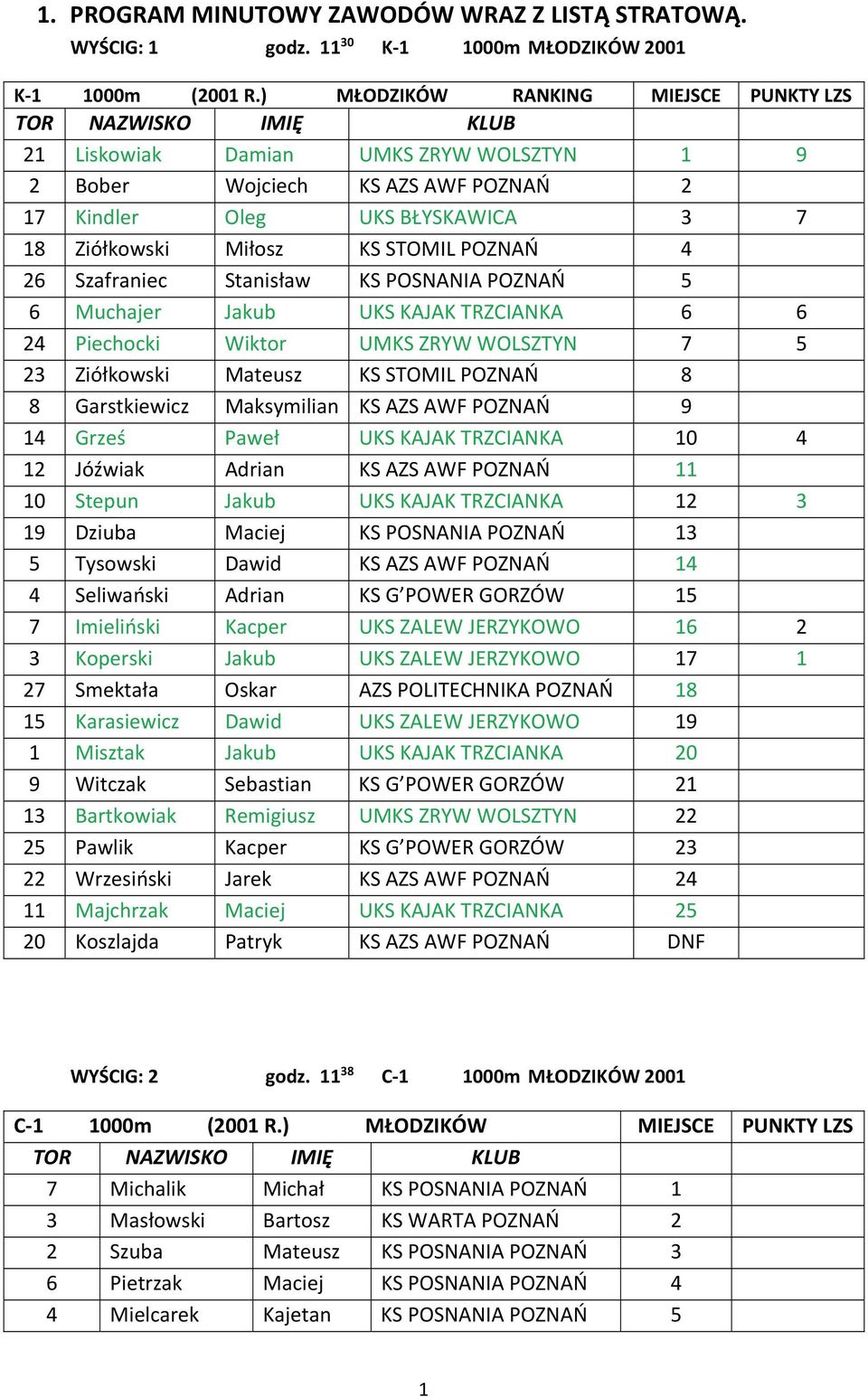 Szafraniec Stanisław KS POSNANIA POZNAŃ 5 6 Muchajer Jakub UKS KAJAK TRZCIANKA 6 6 24 Piechocki Wiktor UMKS ZRYW WOLSZTYN 7 5 23 Ziółkowski Mateusz KS STOMIL POZNAŃ 8 8 Garstkiewicz Maksymilian KS