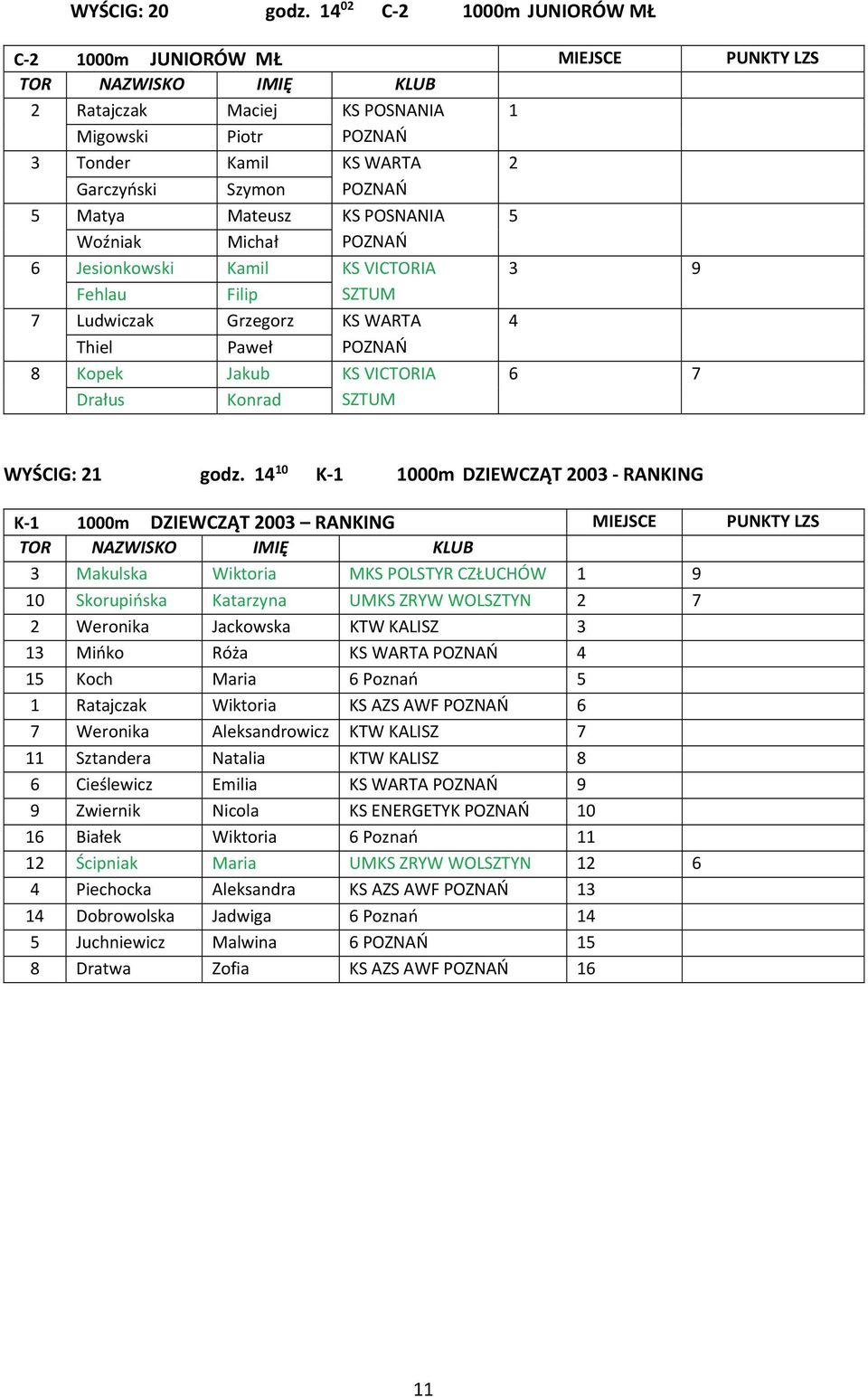 POSNANIA 5 Woźniak Michał POZNAŃ 6 Jesionkowski Kamil KS VICTORIA 3 9 Fehlau Filip SZTUM 7 Ludwiczak Grzegorz KS WARTA 4 Thiel Paweł POZNAŃ 8 Kopek Jakub KS VICTORIA 6 7 Drałus Konrad SZTUM WYŚCIG: