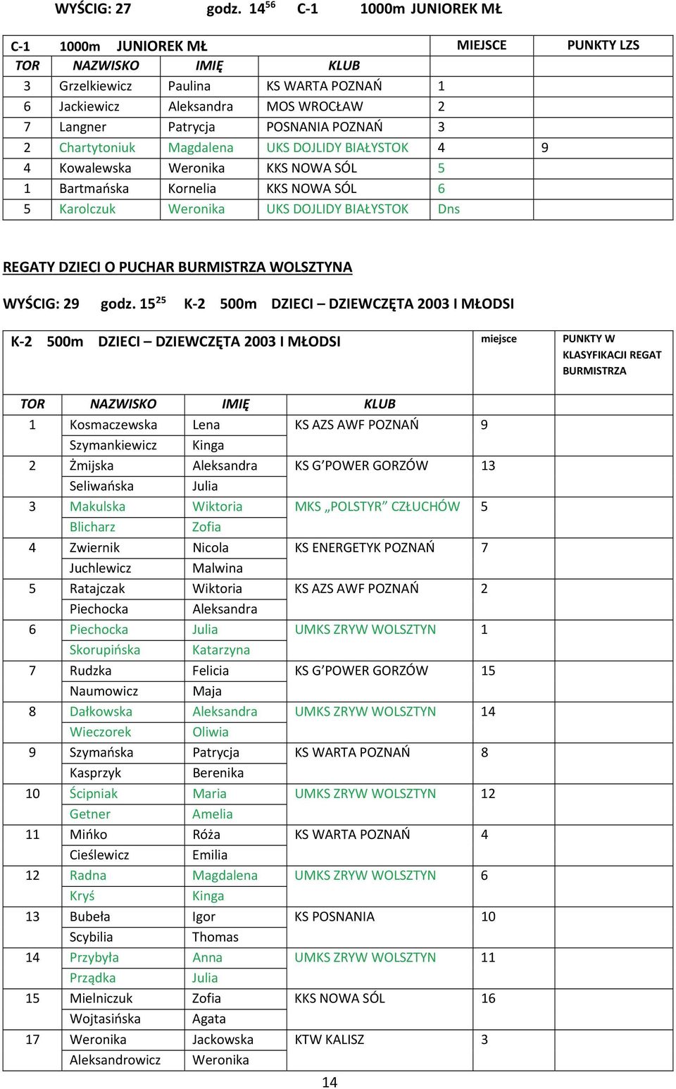 Magdalena UKS DOJLIDY BIAŁYSTOK 4 9 4 Kowalewska Weronika KKS NOWA SÓL 5 1 Bartmańska Kornelia KKS NOWA SÓL 6 5 Karolczuk Weronika UKS DOJLIDY BIAŁYSTOK Dns REGATY DZIECI O PUCHAR BURMISTRZA