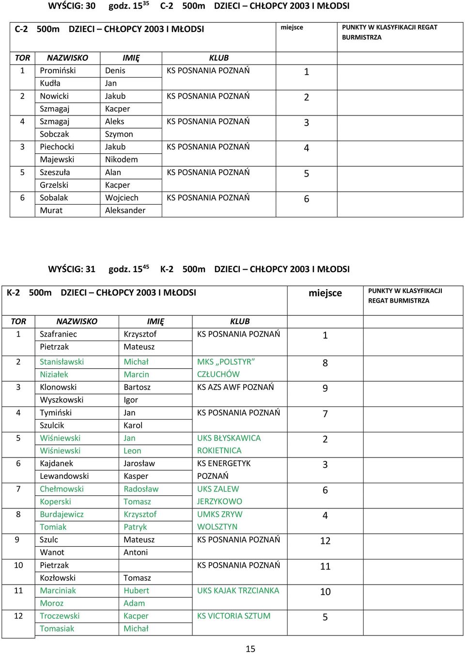 POSNANIA POZNAŃ 2 Szmagaj Kacper 4 Szmagaj Aleks KS POSNANIA POZNAŃ 3 Sobczak Szymon 3 Piechocki Jakub KS POSNANIA POZNAŃ 4 Majewski Nikodem 5 Szeszuła Alan KS POSNANIA POZNAŃ 5 Grzelski Kacper 6