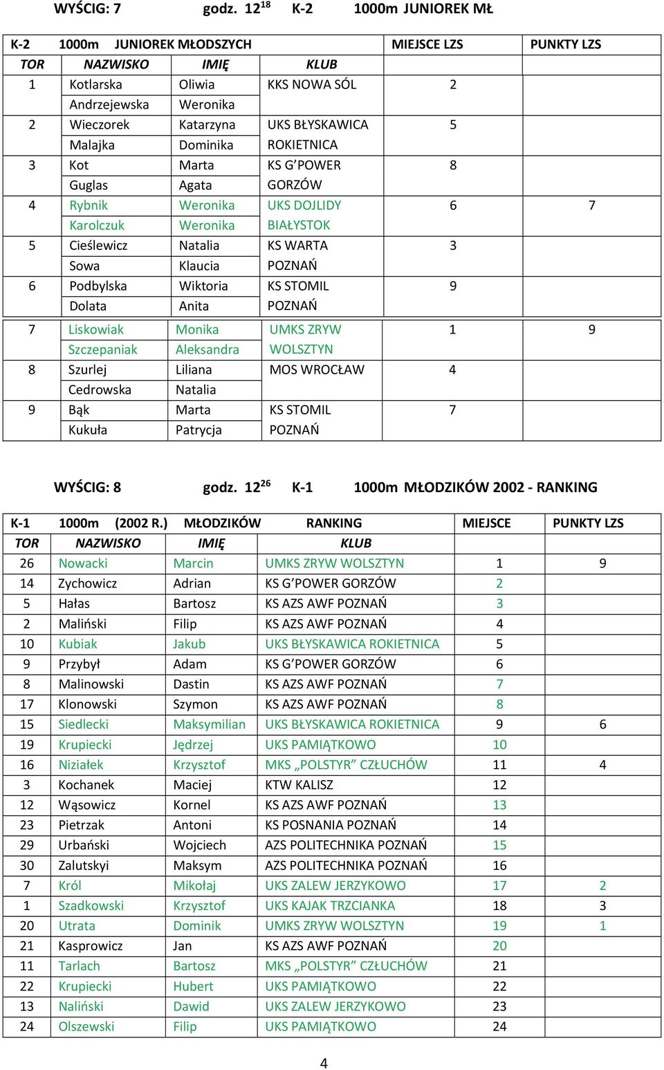 ROKIETNICA 3 Kot Marta KS G POWER 8 Guglas Agata GORZÓW 4 Rybnik Weronika UKS DOJLIDY 6 7 Karolczuk Weronika BIAŁYSTOK 5 Cieślewicz Natalia KS WARTA 3 Sowa Klaucia POZNAŃ 6 Podbylska Wiktoria KS