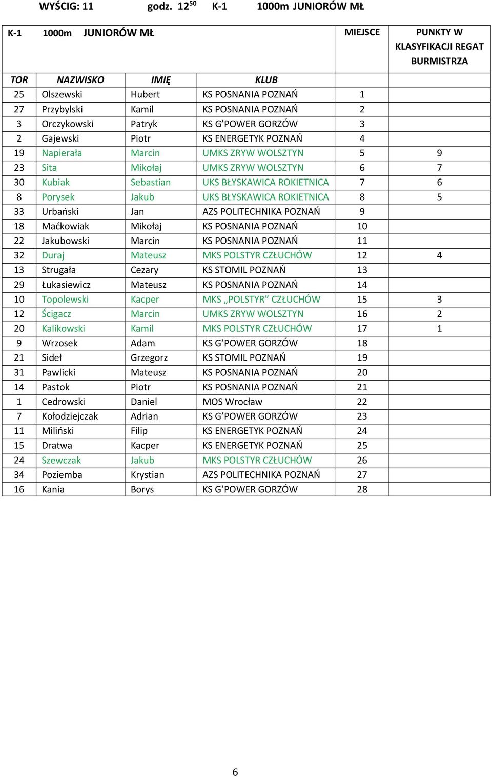 KS G POWER GORZÓW 3 2 Gajewski Piotr KS ENERGETYK POZNAŃ 4 19 Napierała Marcin UMKS ZRYW WOLSZTYN 5 9 23 Sita Mikołaj UMKS ZRYW WOLSZTYN 6 7 30 Kubiak Sebastian UKS BŁYSKAWICA ROKIETNICA 7 6 8