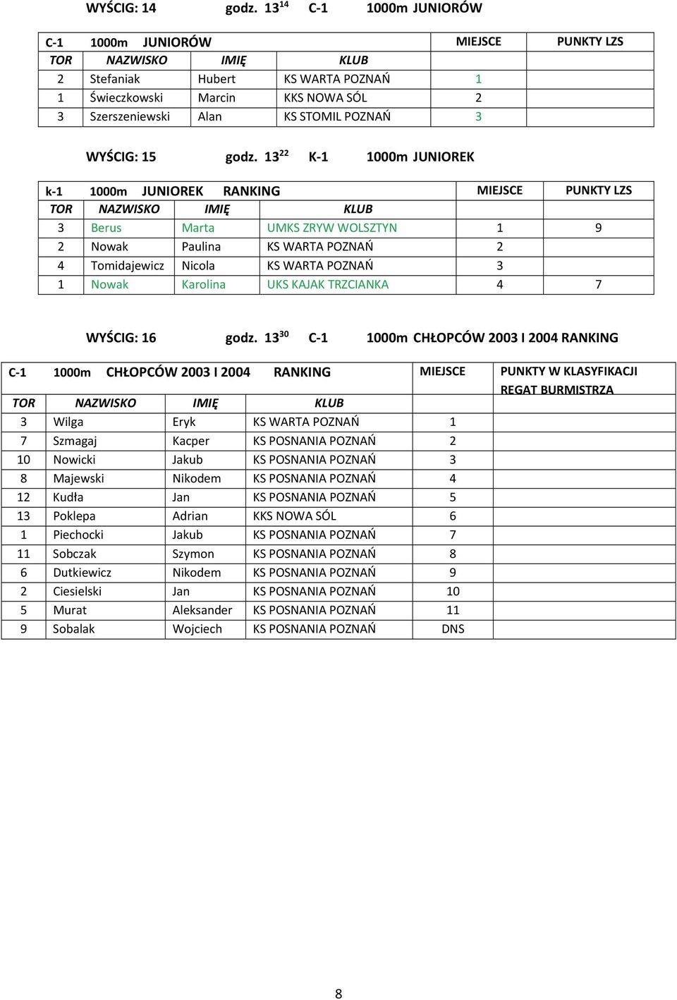 13 22 K-1 1000m JUNIOREK k-1 1000m JUNIOREK RANKING MIEJSCE PUNKTY LZS 3 Berus Marta UMKS ZRYW WOLSZTYN 1 9 2 Nowak Paulina KS WARTA POZNAŃ 2 4 Tomidajewicz Nicola KS WARTA POZNAŃ 3 1 Nowak Karolina