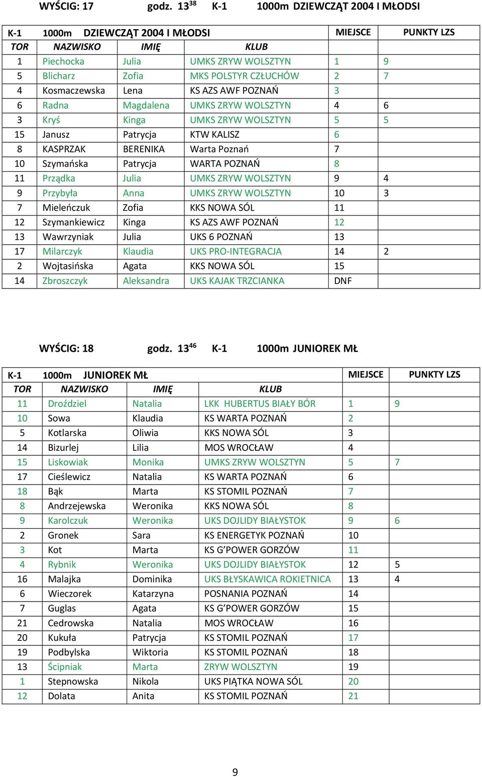 AZS AWF POZNAŃ 3 6 Radna Magdalena UMKS ZRYW WOLSZTYN 4 6 3 Kryś Kinga UMKS ZRYW WOLSZTYN 5 5 15 Janusz Patrycja KTW KALISZ 6 8 KASPRZAK BERENIKA Warta Poznań 7 10 Szymańska Patrycja WARTA POZNAŃ 8