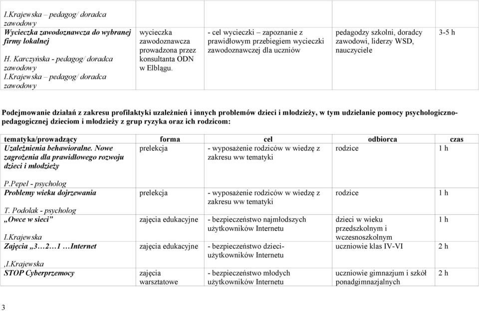 uzależnień i innych problemów dzieci i młodzieży, w tym udzielanie pomocy psychologicznopedagogicznej dzieciom i młodzieży z grup ryzyka oraz ich rodzicom: tematyka/prowadzący forma cel odbiorca czas