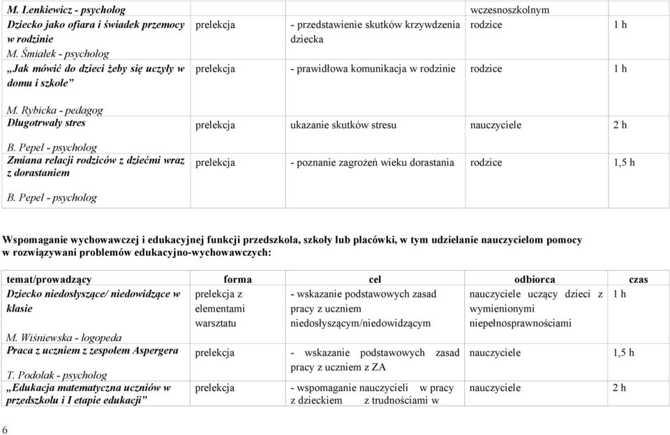 Rybicka - pedagog Długotrwały stres Zmiana relacji rodziców z dziećmi wraz z dorastaniem ukazanie skutków stresu - poznanie zagrożeń wieku dorastania rodzice 1,5 h Wspomaganie wychowawczej i