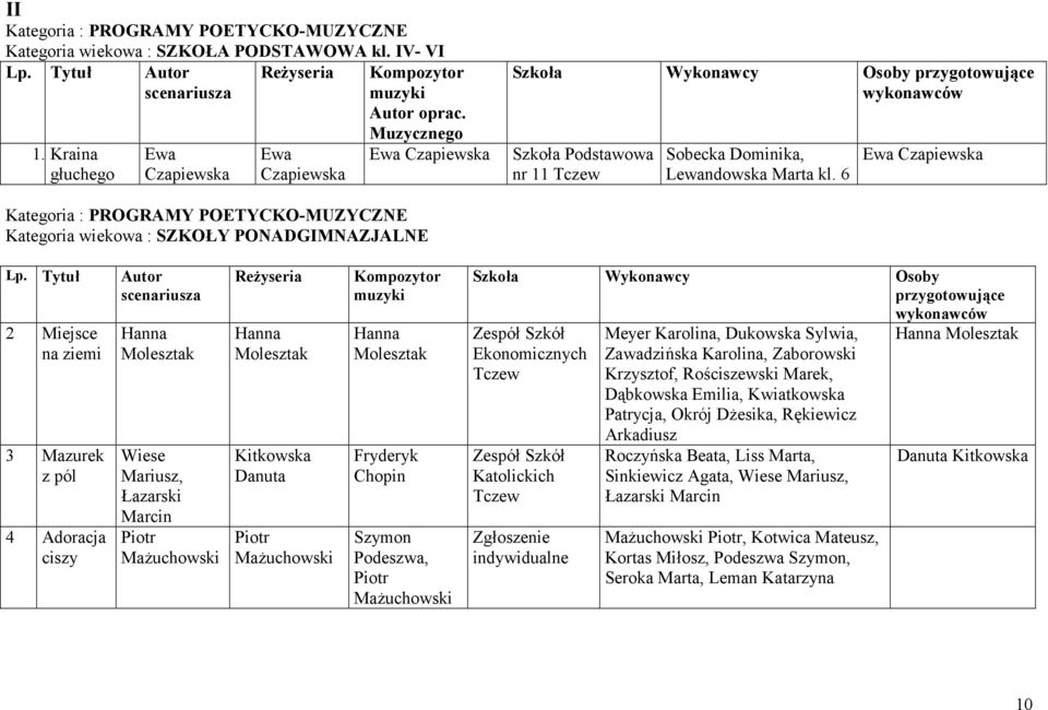 Tytuł 2 Miejsce na ziemi 3 Mazurek z pól 4 Adoracja ciszy Wiese Mariusz, Łazarski Marcin Piotr Mażuchowski Reżyseria Kitkowska Danuta Piotr Mażuchowski Kompozytor muzyki Fryderyk Chopin Szymon