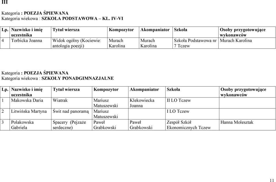 Karolina Szkoła Podstawowa nr 7 Murach Karolina Kategoria : POEZJA ŚPIEWANA Kategoria wiekowa : SZKOŁY PONADGIMNAZJALNE Lp.