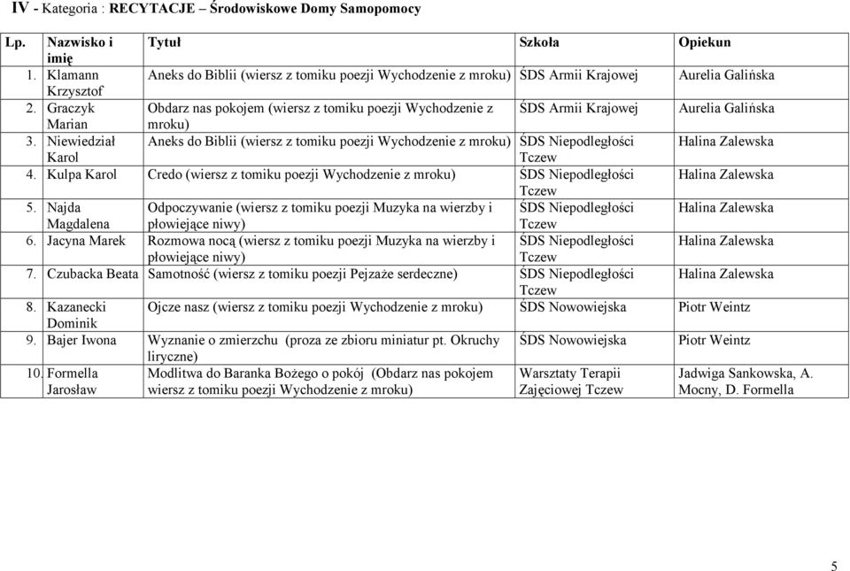 Graczyk Obdarz nas pokojem (wiersz z tomiku poezji Wychodzenie z ŚDS Armii Krajowej Aurelia Galińska Marian mroku) 3.