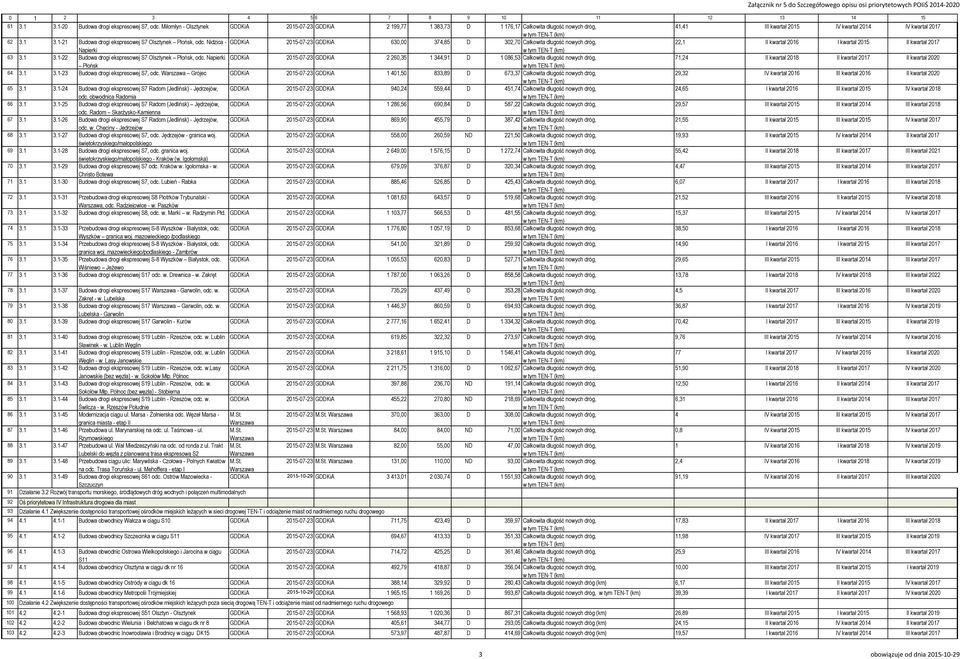 Nidzica - GDDKiA 2015-07-23 GDDKiA 630,00 374,85 D 302,70 Całkowita długość nowych dróg, 22,1 II kwartał 2016 I kwartał 2015 II kwartał 2017 Napierki 63 3.1 3.