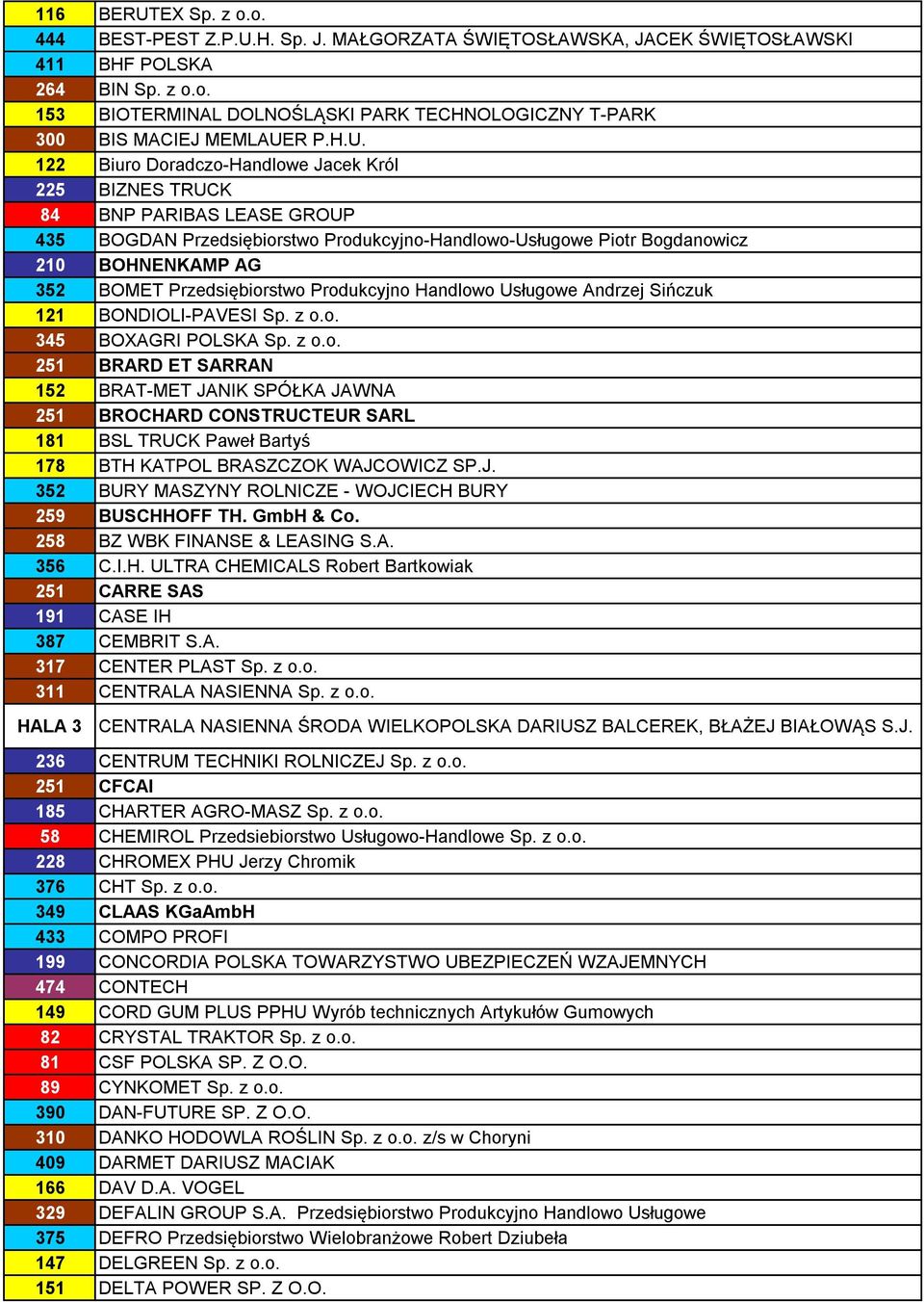 Przedsiębiorstwo Produkcyjno Handlowo Usługowe Andrzej Sińczuk 121 BONDIOLI-PAVESI Sp. z o.o. 345 BOXAGRI POLSKA Sp. z o.o. 251 BRARD ET SARRAN 152 BRAT-MET JANIK SPÓŁKA JAWNA 251 BROCHARD CONSTRUCTEUR SARL 181 BSL TRUCK Paweł Bartyś 178 BTH KATPOL BRASZCZOK WAJCOWICZ SP.