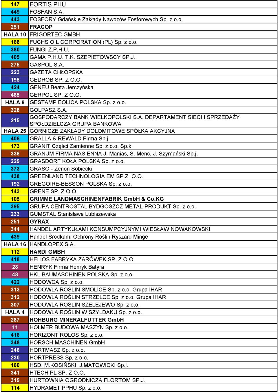 A. DEPARTAMENT SIECI I SPRZEDAŻY SPÓŁDZIELCZA GRUPA BANKOWA HALA 25 GÓRNICZE ZAKŁADY DOLOMITOWE SPÓŁKA AKCYJNA 406 GRALLA & REWALD Firma Sp.j. 173 GRANIT Części Zamienne Sp. z o.o. Sp.k.