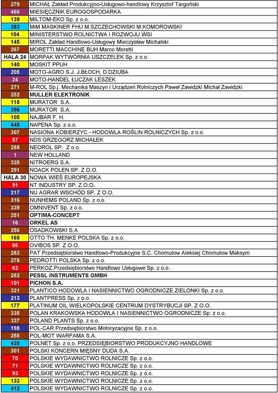 J. J.BŁOCH, D.DZIUBA 24 MOTO-HANDEL ŁUCZAK LESZEK 271 M-ROL Sp.j. Mechanika Maszyn i Urządzeń Rolniczych Paweł Zawidzki Michał Zawidzki 252 MULLER ELEKTRONIK 118 MURATOR S.A. 396 MURATOR S.A. 105 NAJBAR F.