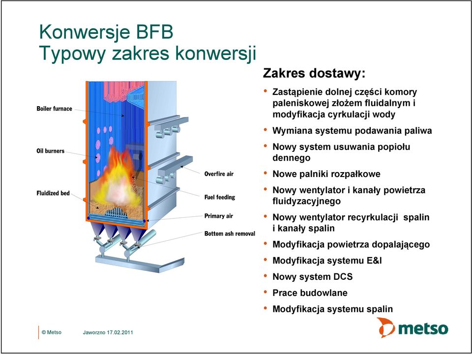 rozpałkowe Nowy wentylator i kanały powietrza fluidyzacyjnego Nowy wentylator recyrkulacji spalin i kanały spalin