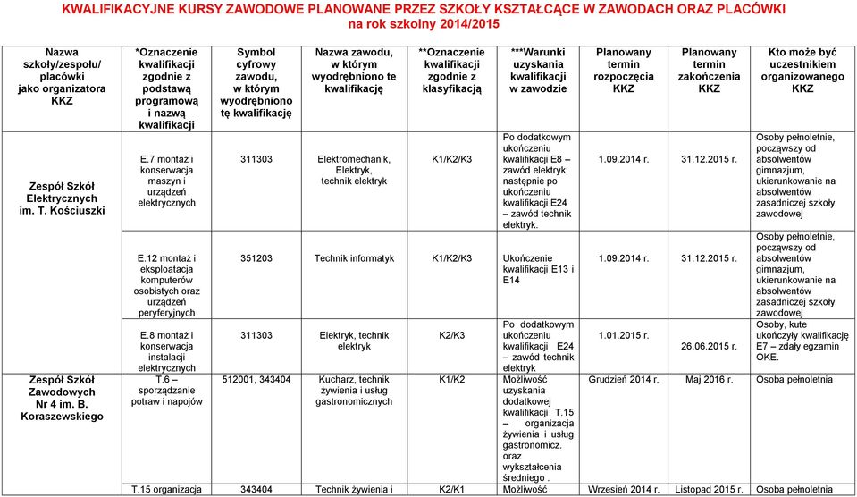 12 montaż i eksploatacja komputerów osobistych oraz urządzeń peryferyjnych E.8 montaż i konserwacja instalacji elektrycznych T.