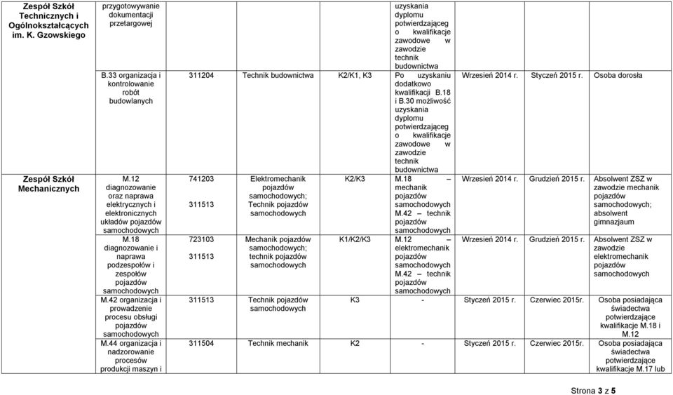 44 organizacja i nadzorowanie procesów produkcji maszyn i dyplomu g o kwalifikacje zawodowe w budownictwa 311204 Technik budownictwa, K3 Po uzyskaniu dodatkowo B.18 i B.