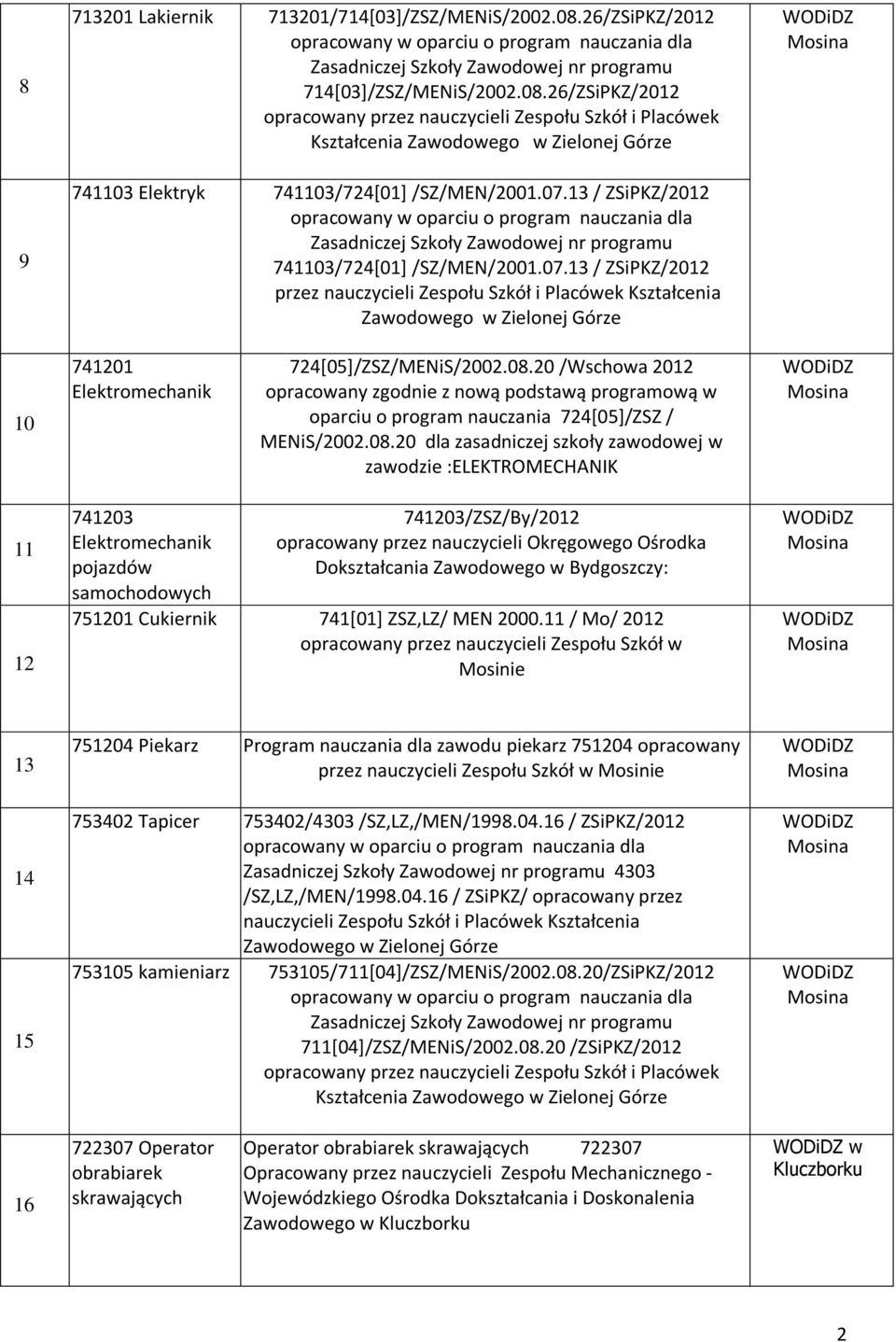 08.20 /Wschowa 2012 zgodnie z nową podstawą programową w oparciu o program 724[05]/ZSZ / MENiS/2002.08.20 dla zasadniczej szkoły zawodowej w zawodzie :ELEKTROMECHANIK 11 12 741203 Elektromechanik