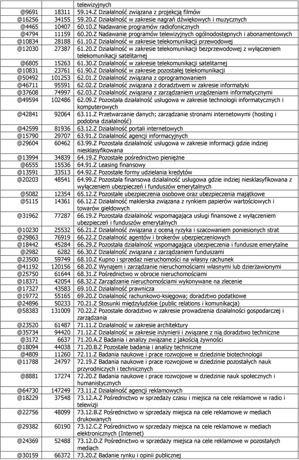 20.Z Działalność w zakresie telekomunikacji bezprzewodowej z wyłączeniem telekomunikacji satelitarnej @6805 15263 61.30.Z Działalność w zakresie telekomunikacji satelitarnej @10831 23761 61.90.