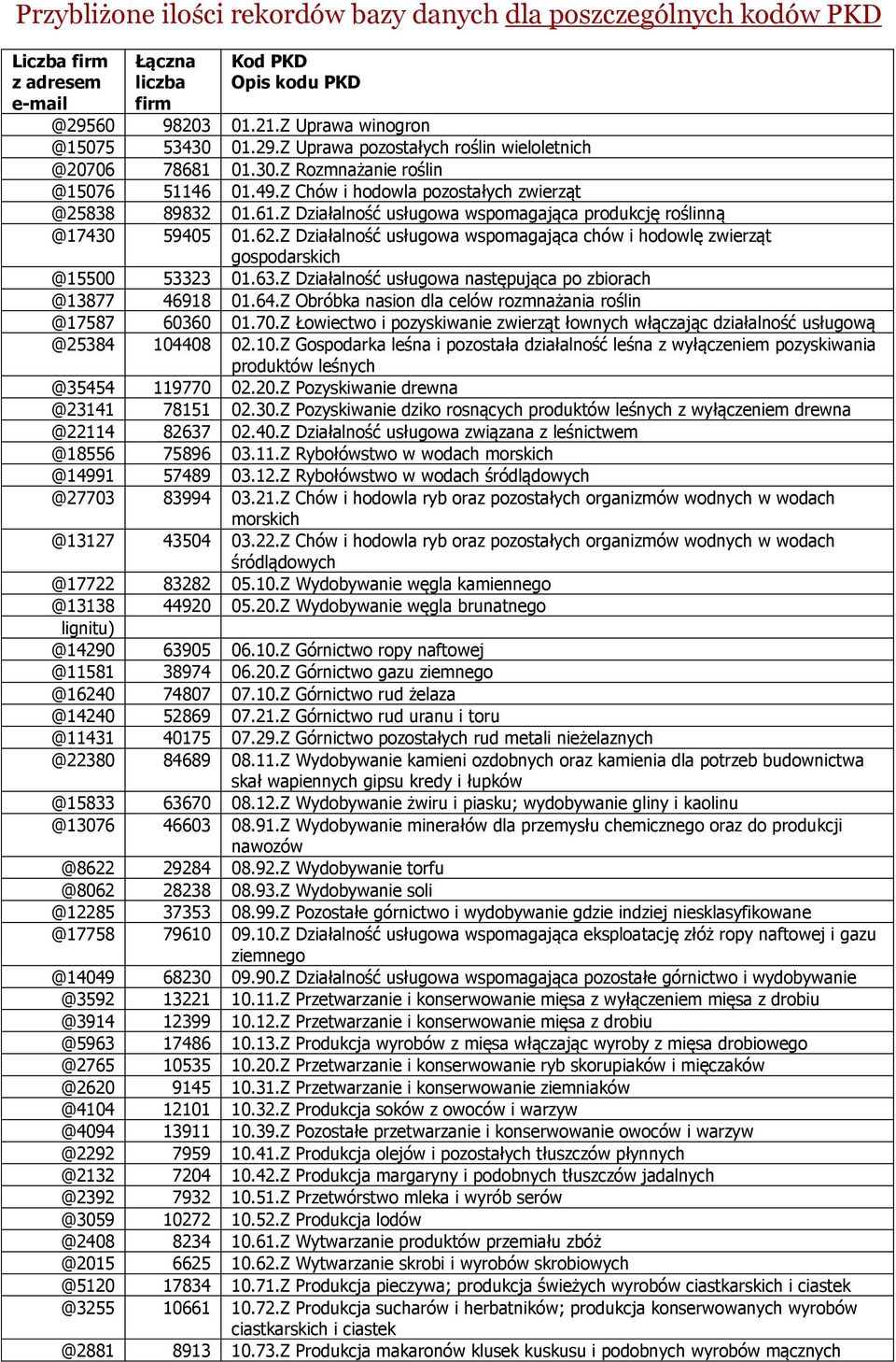 Z Działalność usługowa wspomagająca chów i hodowlę zwierząt gospodarskich @15500 53323 01.63.Z Działalność usługowa następująca po zbiorach @13877 46918 01.64.